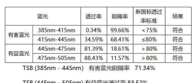 防藍(lán)光眼鏡怎么辨別 防藍(lán)光新國(guó)標(biāo)已實(shí)施，ViZiON蔚影告訴你怎么選