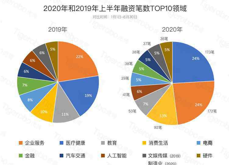 投融資中國(guó)網(wǎng) 虎博搜索發(fā)布《2020年上半年投融資趨勢(shì)盤點(diǎn)》