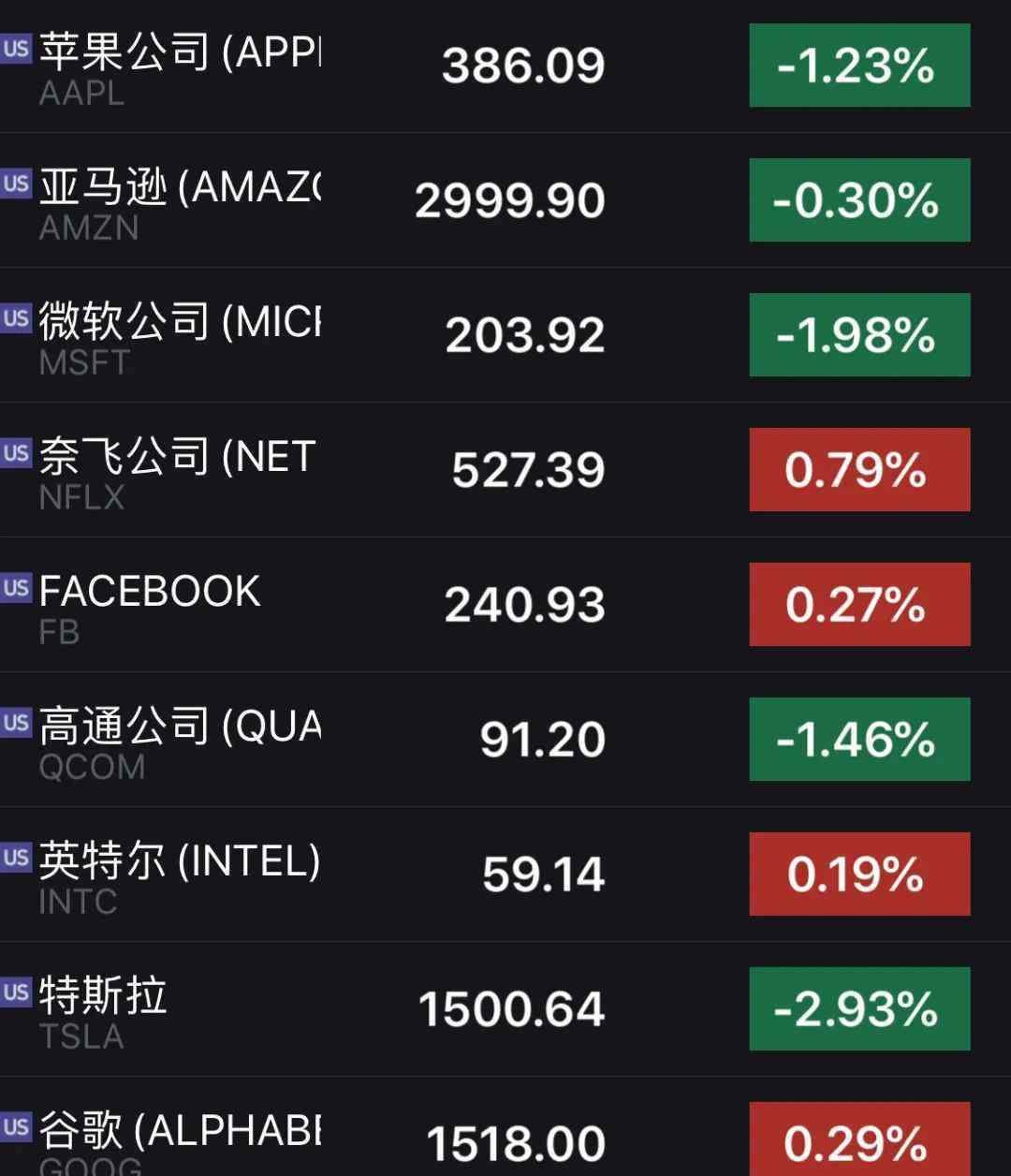 趣頭條暴跌 國企改革三年行動全面實(shí)施；遭3.15晚會點(diǎn)名，趣頭條暴跌；中國中免上半年凈利降逾七成；美股震蕩下跌