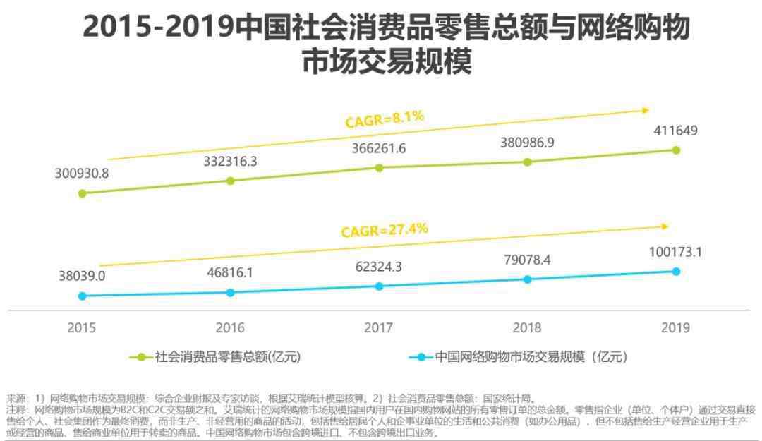 銷售分析報(bào)告 2020年中國電商營銷市場分析報(bào)告：未來的三個(gè)發(fā)展方向