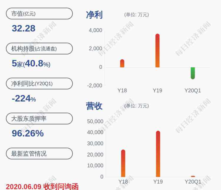 榮豐國際 虧損！榮豐控股：預計2020年半年度凈利潤虧損1600萬元~2300萬元