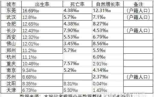 東莞人口 新一線城市誰“最能生”？常住人口平均年齡34歲的東莞拿下第一