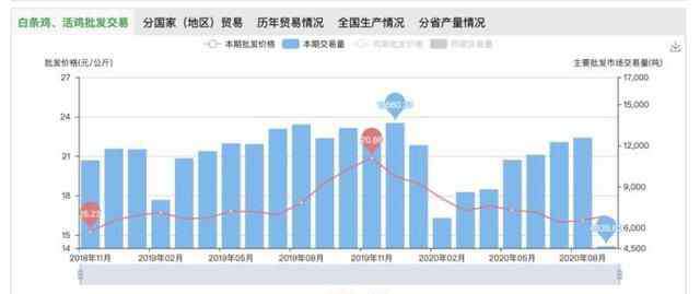 雞肉價(jià)格 全國(guó)雞肉價(jià)格3年首降 雞肉價(jià)格走勢(shì)圖未來(lái)雞肉價(jià)格怎么走？