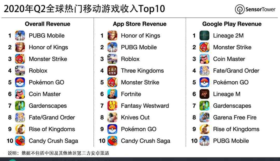 手機吃雞排名第一 2020年Q2全球移動游戲收入同比激增27%，騰訊“吃雞”依然排名第一