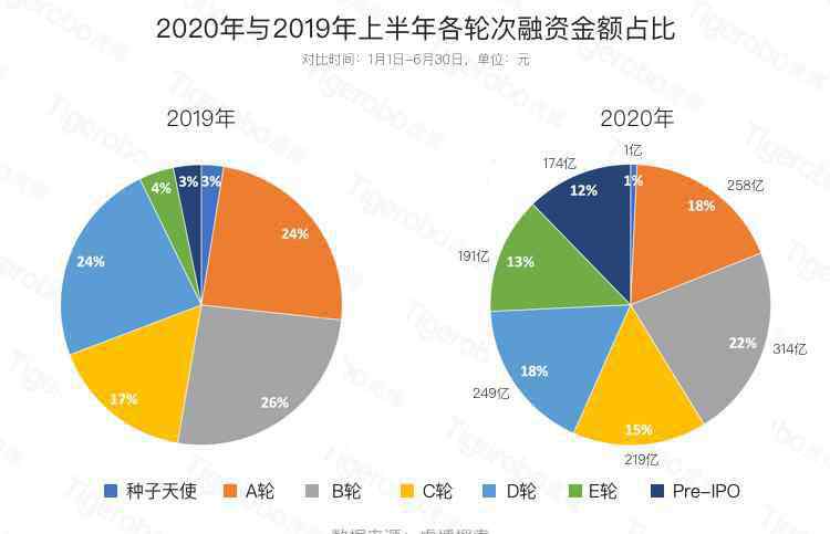 投融資中國(guó)網(wǎng) 虎博搜索發(fā)布《2020年上半年投融資趨勢(shì)盤點(diǎn)》