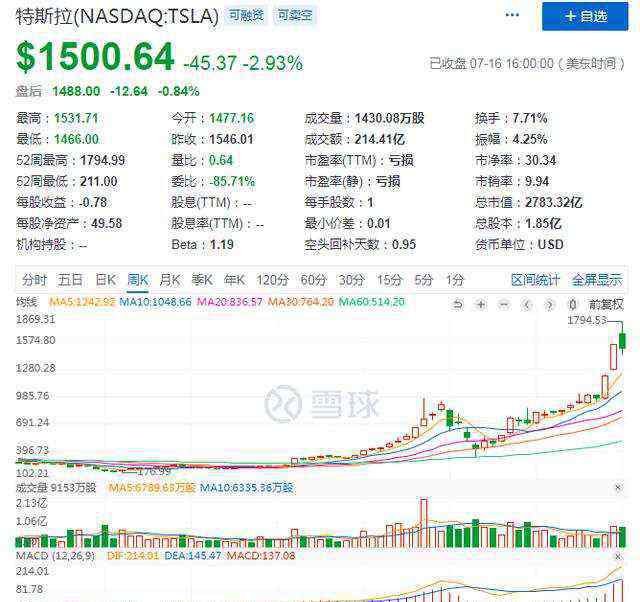 特斯拉最新股價 股價高歌猛進之后 特斯拉（TSLA.US）的“瘋狂”要到頭了？