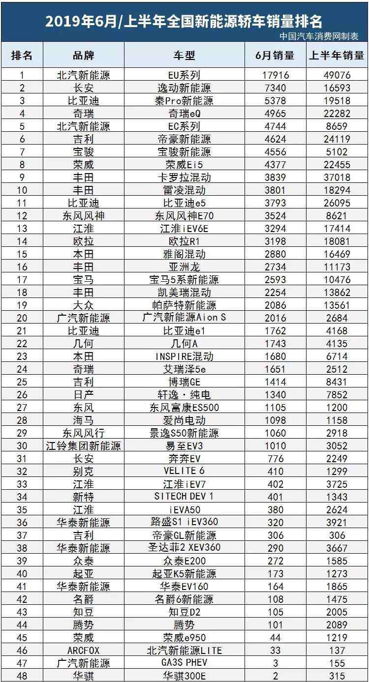 2019新能源汽車銷量排名 2019上半年新能源汽車銷量排名 新能源汽車銷量解析