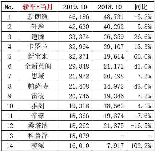 10月汽車銷量排行 10月汽車銷量排行榜 轎車/SUV/MPV銷量榜單排名