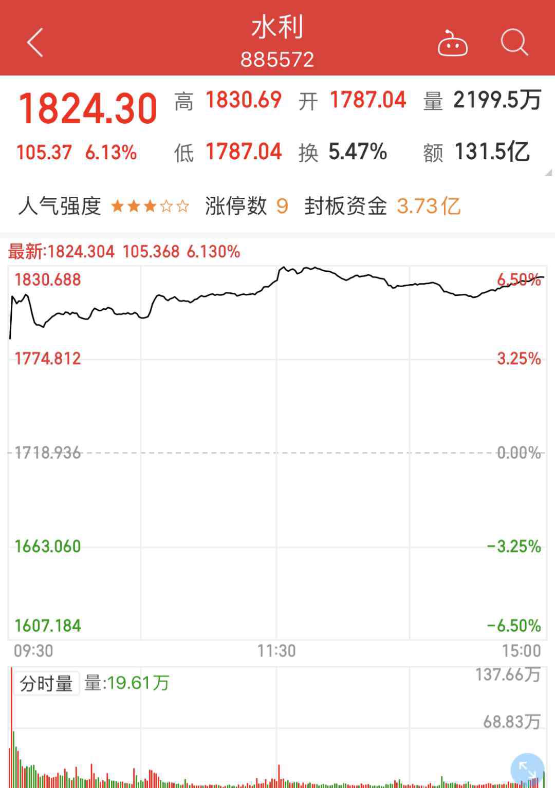 水利股票 1.29萬(wàn)億投資，150項(xiàng)重大工程！水利股掀漲停潮，投資者向上市公司提了這些問(wèn)題