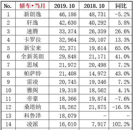 10月汽車銷量排行 10月汽車銷量排行榜 轎車/SUV/MPV銷量榜單排名