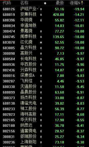 中芯國(guó)際概念a股 6分鐘閃崩17%！機(jī)構(gòu)大舉出逃這只中芯國(guó)際概念股