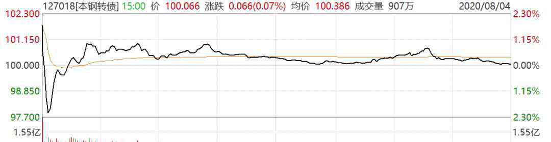 本鋼 本鋼轉(zhuǎn)債上市1分鐘閃電破發(fā)！8個(gè)多月“穩(wěn)穩(wěn)的幸福”懸了？