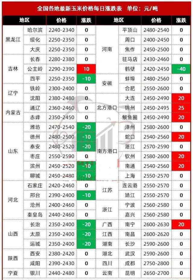 今日玉米價(jià)格 2020年11月14日玉米價(jià)格最新行情 今日全國(guó)玉米價(jià)格一覽表