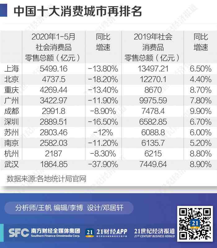 中國第一大城市排名 中國十大消費城市再排名：一線城市北京降幅最大 重慶反超廣州居第三