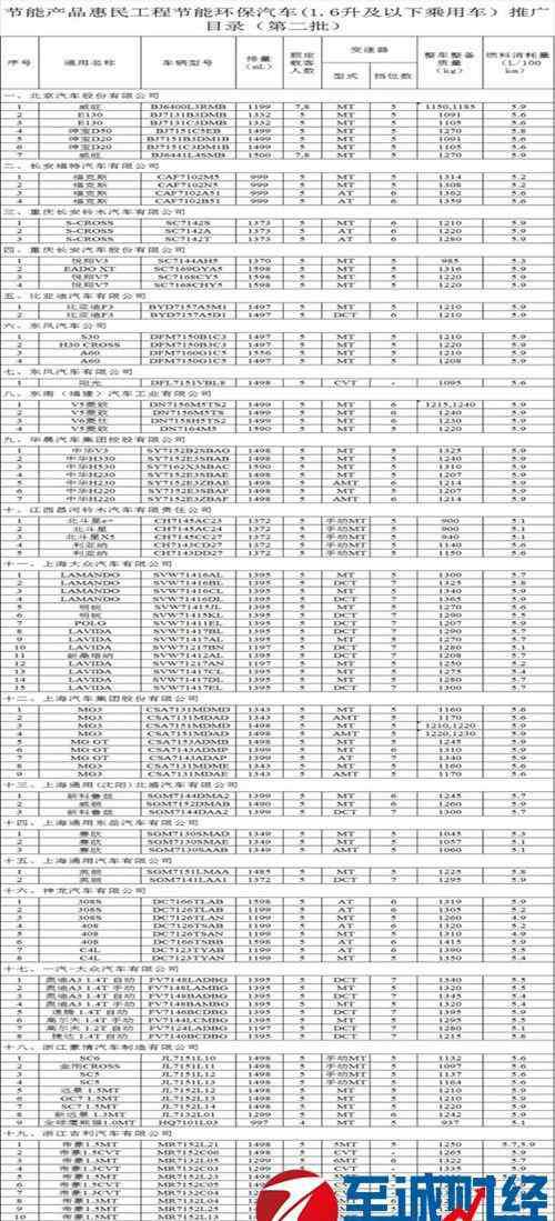 汽車節(jié)能補貼政策 2015汽車節(jié)能補貼怎么領(lǐng)？補貼新政策目錄 一覽！