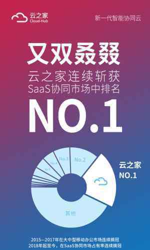 溫氏oa平臺登錄 喜訊：云之家又雙叒叕蟬聯(lián)企業(yè)SaaS協(xié)同市場第一