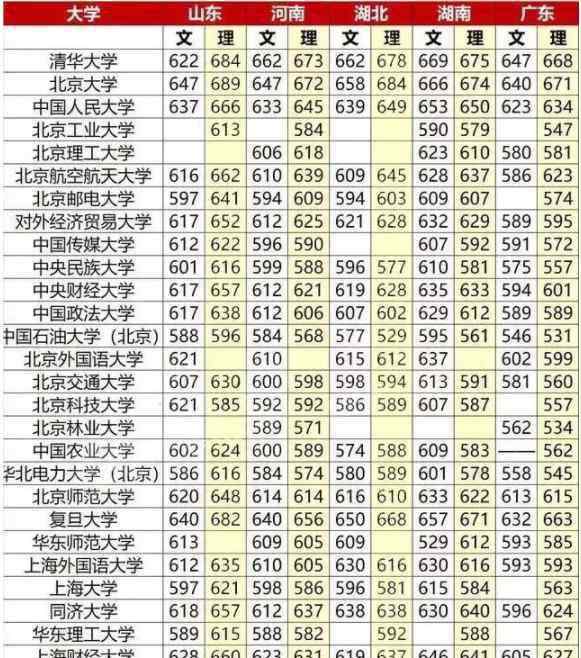 211最低分?jǐn)?shù)線 211最低分?jǐn)?shù)線 211錄取分是多少