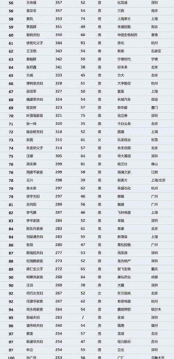 中國(guó)最富1000人 2018中國(guó)最富的1000人排行榜 馬化騰登頂