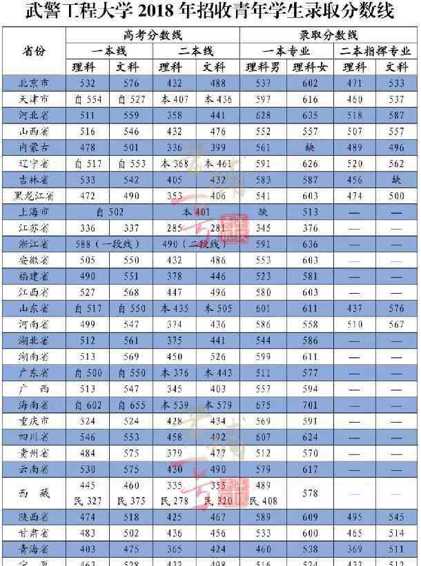 武警工程大學錄取線 2018武警工程大學各省錄取分數線