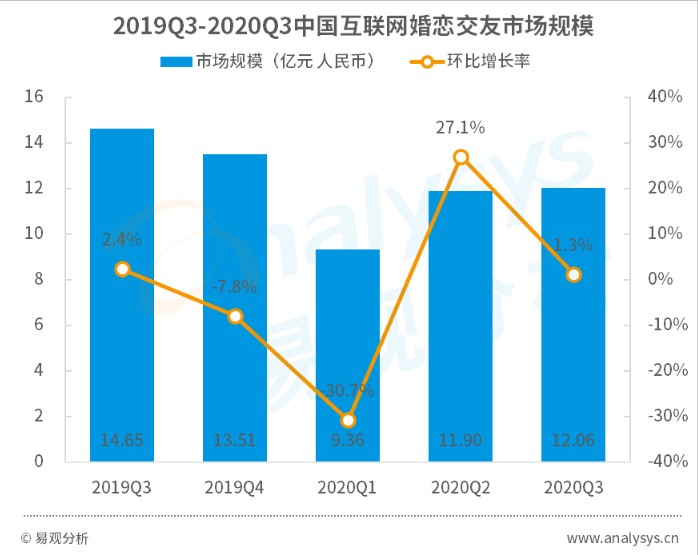 婚戀社交創(chuàng)新玩法 百合佳緣集團三季度用戶活躍度大漲