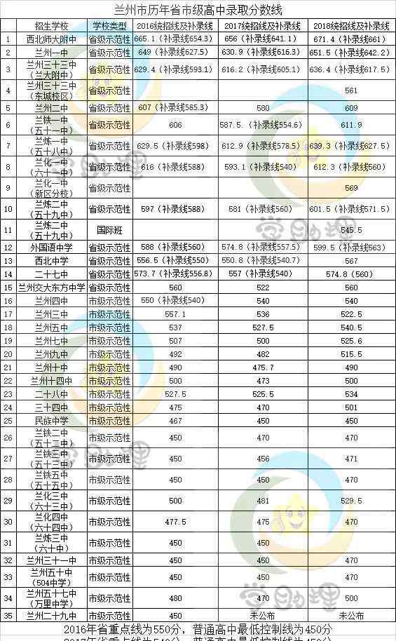 蘭州中考錄取分數(shù)線 蘭州市35所高中近三年錄取分數(shù)線及變化分析