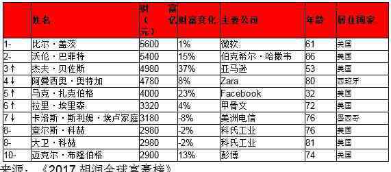 世界首富排行榜2017 2017年胡潤全球富豪排行榜:世界首富--比爾·蓋茨