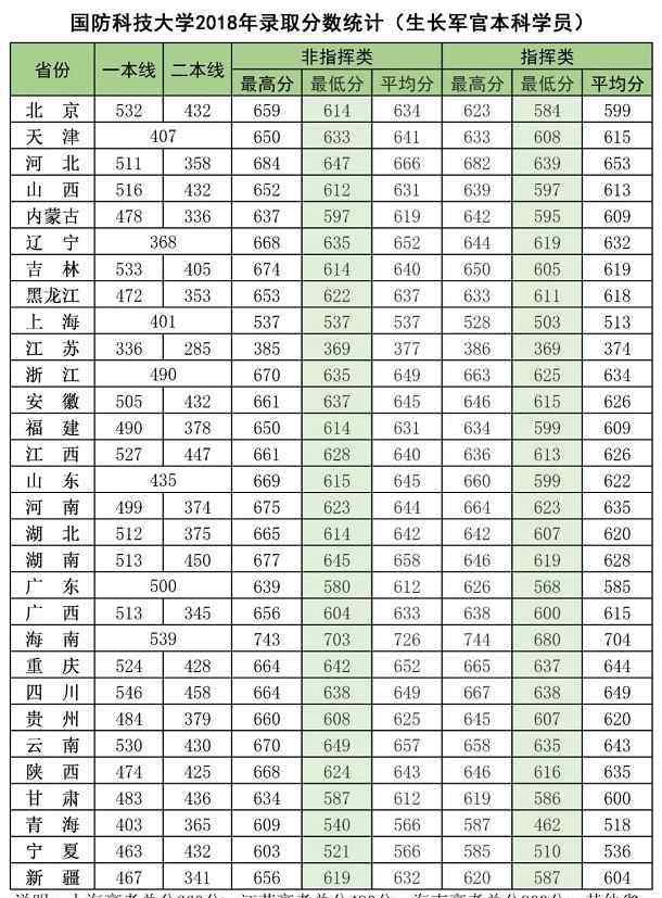 中國國防科技大學 2018國防科技大學各省錄取分數(shù)線