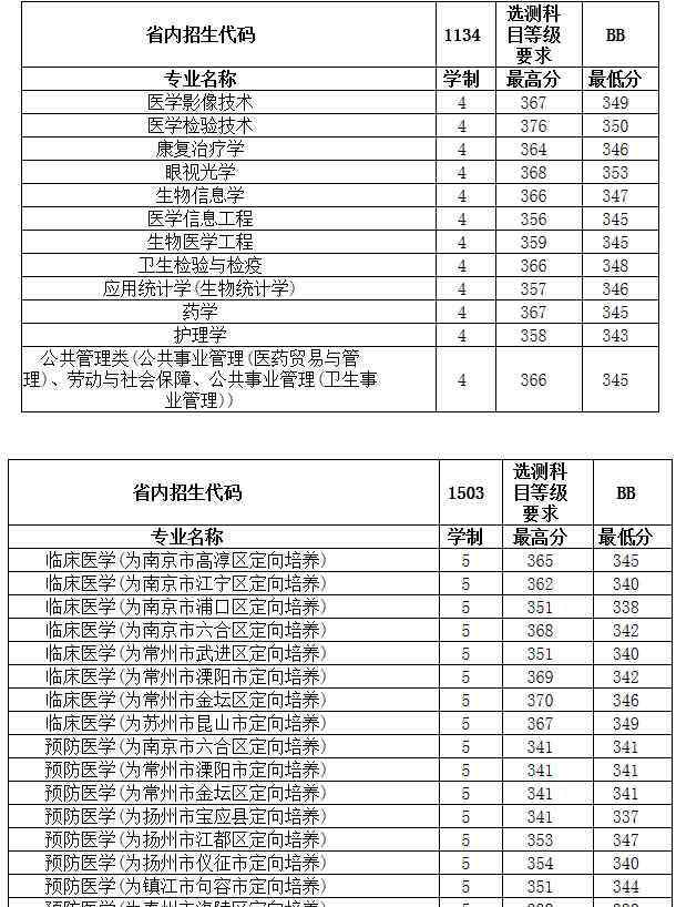 南京醫(yī)科大學(xué)分?jǐn)?shù)線 2018年南京醫(yī)科大學(xué)各省錄取分?jǐn)?shù)線