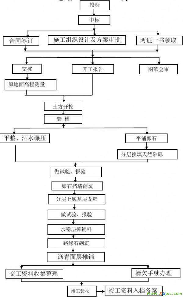 公路工程技術(shù)交底 道路工程施工工序及技術(shù)交底