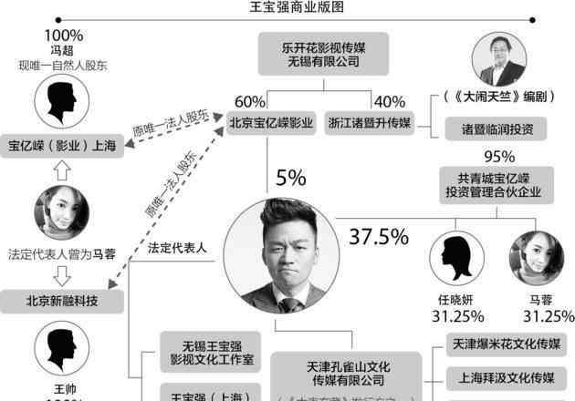 王寶強公司 王寶強商業(yè)版圖：以寶強為核心 五公司架構(gòu)成型