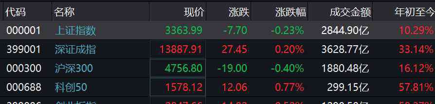 3333 滬指低位震蕩最低探至3333點(diǎn) 航天軍工逆勢漲超3%