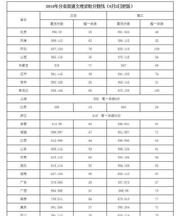 中國地質(zhì)大學分數(shù)線 2018年中國地質(zhì)大學各省錄取分數(shù)線