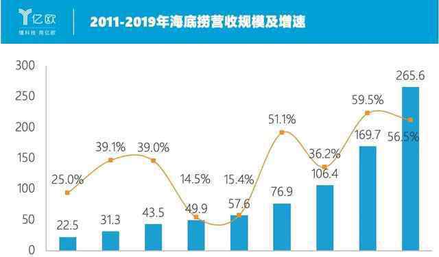 海底撈 海底撈的中年危機(jī)