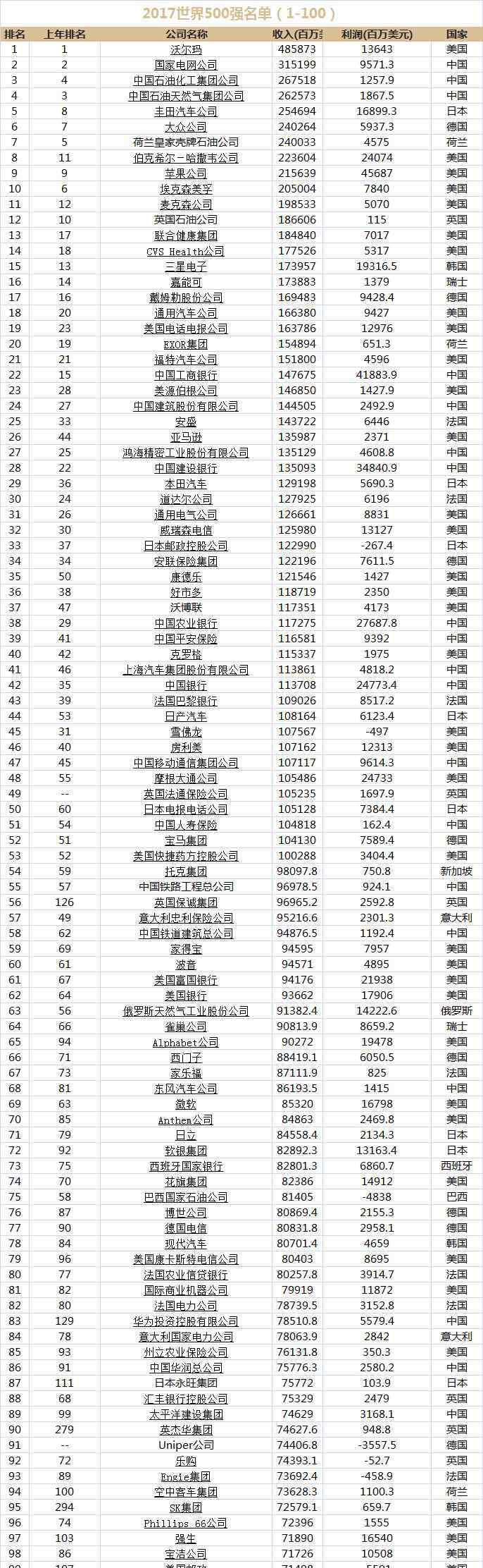 全球五百強企業(yè)排名2017 2017財富世界500強企業(yè)名單排名（完整榜單）