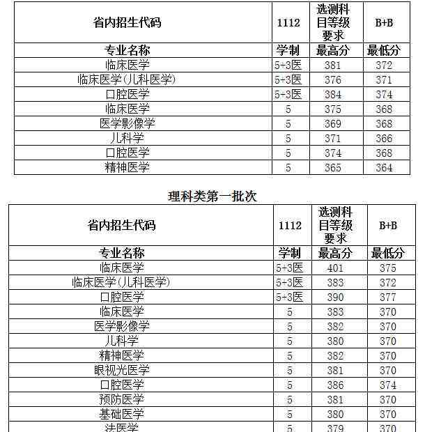 南京醫(yī)科大學(xué)分?jǐn)?shù)線 2018年南京醫(yī)科大學(xué)各省錄取分?jǐn)?shù)線