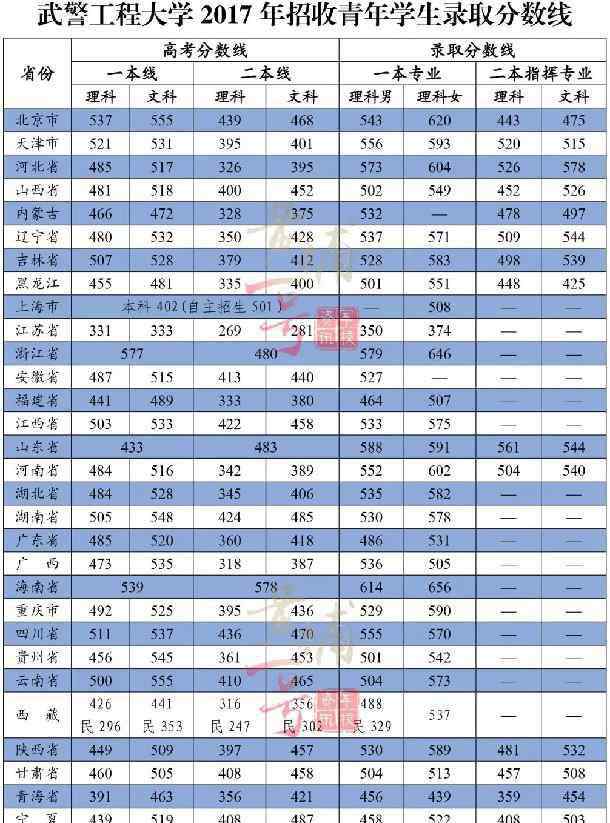 武警工程大學錄取線 2018武警工程大學各省錄取分數線