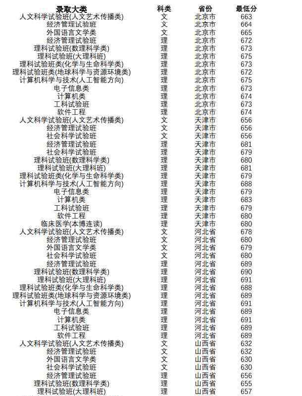 南京大學(xué)分?jǐn)?shù)線 2018年南京大學(xué)各省錄取分?jǐn)?shù)線是多少