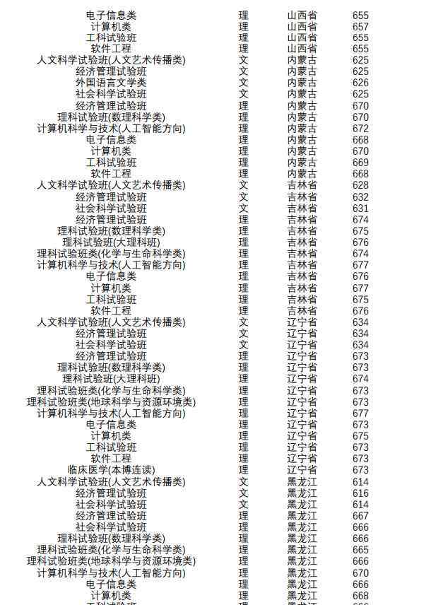 南京大學(xué)分?jǐn)?shù)線 2018年南京大學(xué)各省錄取分?jǐn)?shù)線是多少