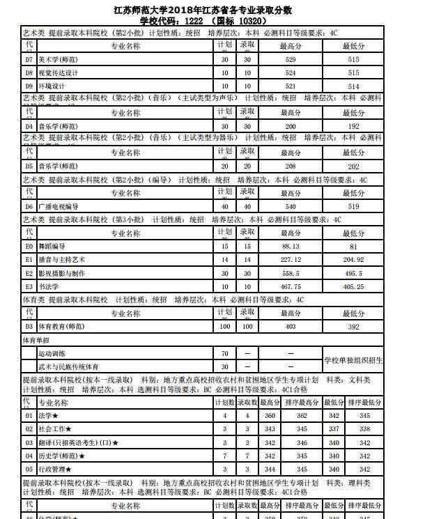 徐州師范大學(xué)分?jǐn)?shù)線 江蘇師范大學(xué)各省錄取分?jǐn)?shù)線2018