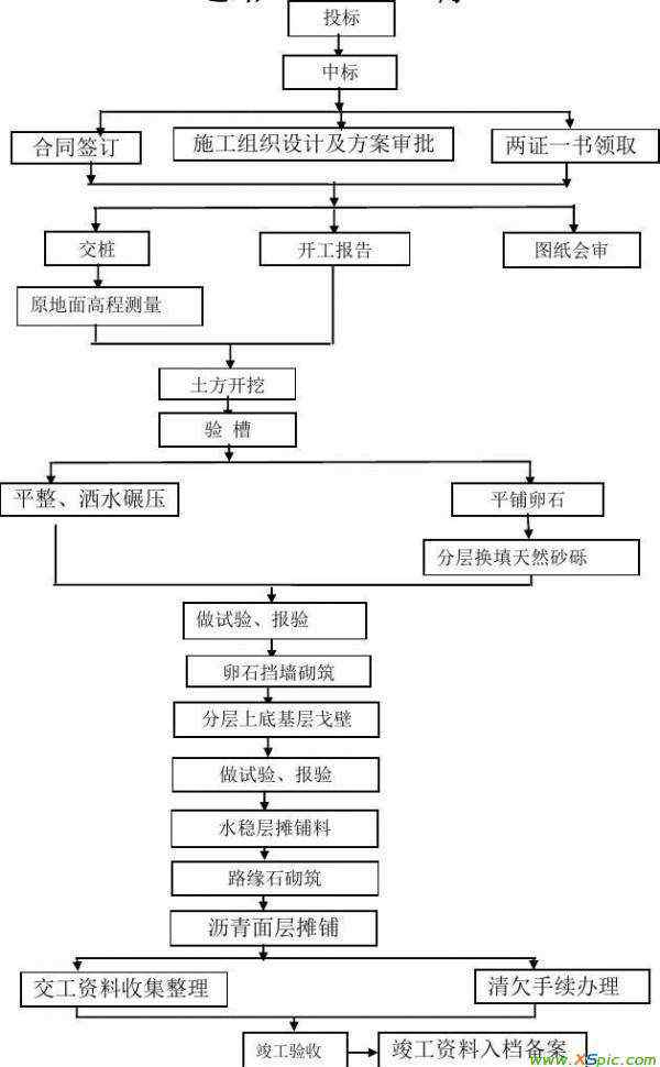 公路工程技術(shù)交底 道路工程施工工序及技術(shù)交底