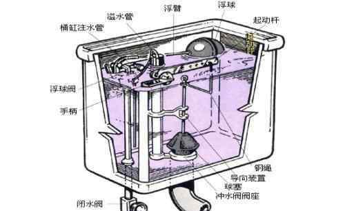 馬桶水箱結(jié)構(gòu) 馬桶水箱結(jié)構(gòu)組成 如何辨別馬桶水箱質(zhì)量好壞