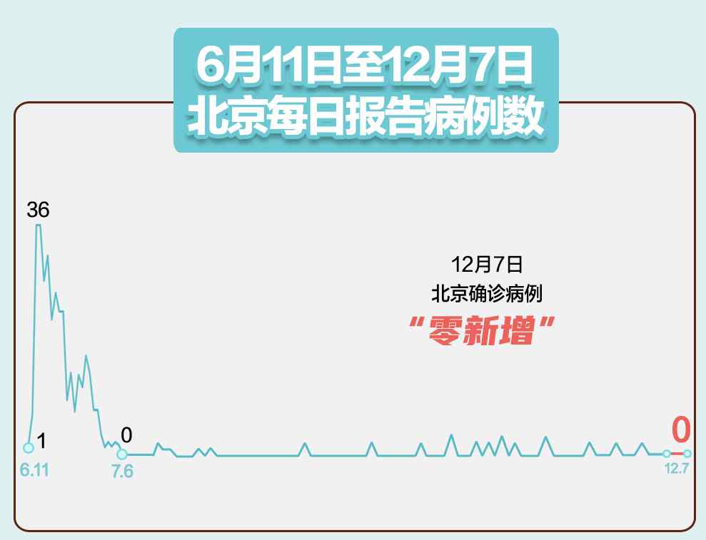 31省區(qū)市新增12例確診 本土2例在四川 員工單位食堂用餐注意這些