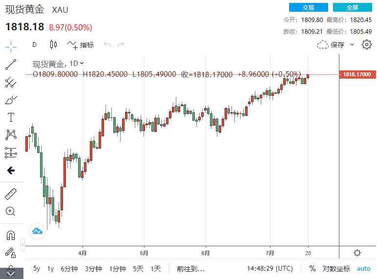 黃金現(xiàn)貨白銀 都爆發(fā)“破位”？金銀大行情：現(xiàn)貨黃金站上1820、現(xiàn)貨白銀逼近20大關(guān)