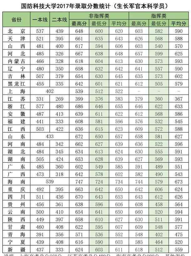 中國國防科技大學 2018國防科技大學各省錄取分數(shù)線