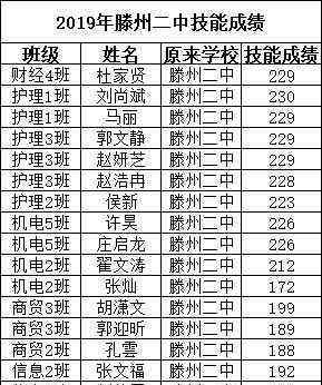 滕州二中 【喜訊】熱烈祝賀滕州二中學子在2019年春季高考技能考試中再創(chuàng)佳績!