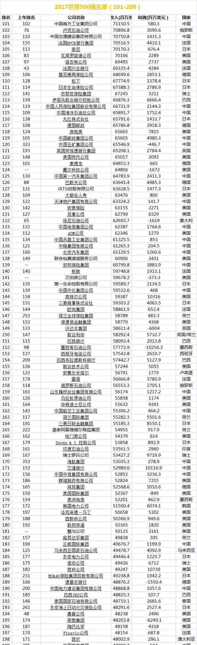 全球五百強企業(yè)排名2017 2017財富世界500強企業(yè)名單排名（完整榜單）