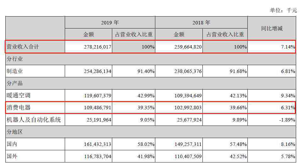 美的裁員 美的直播帶貨博主翻車(chē)背后：營(yíng)收下降，裁員凍薪，再度跨界造車(chē)