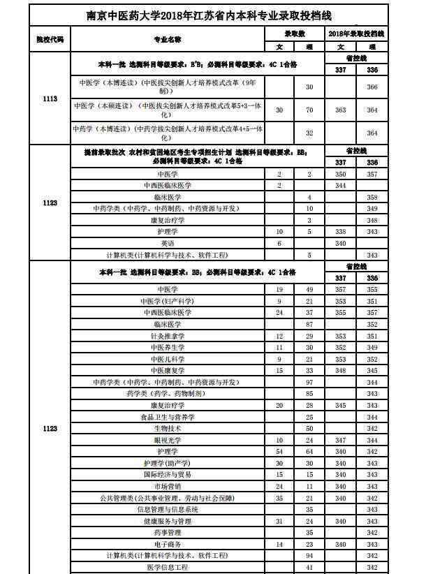 南京中醫(yī)藥大學(xué)分?jǐn)?shù)線 2018年南京中醫(yī)藥大學(xué)各省錄取分?jǐn)?shù)線