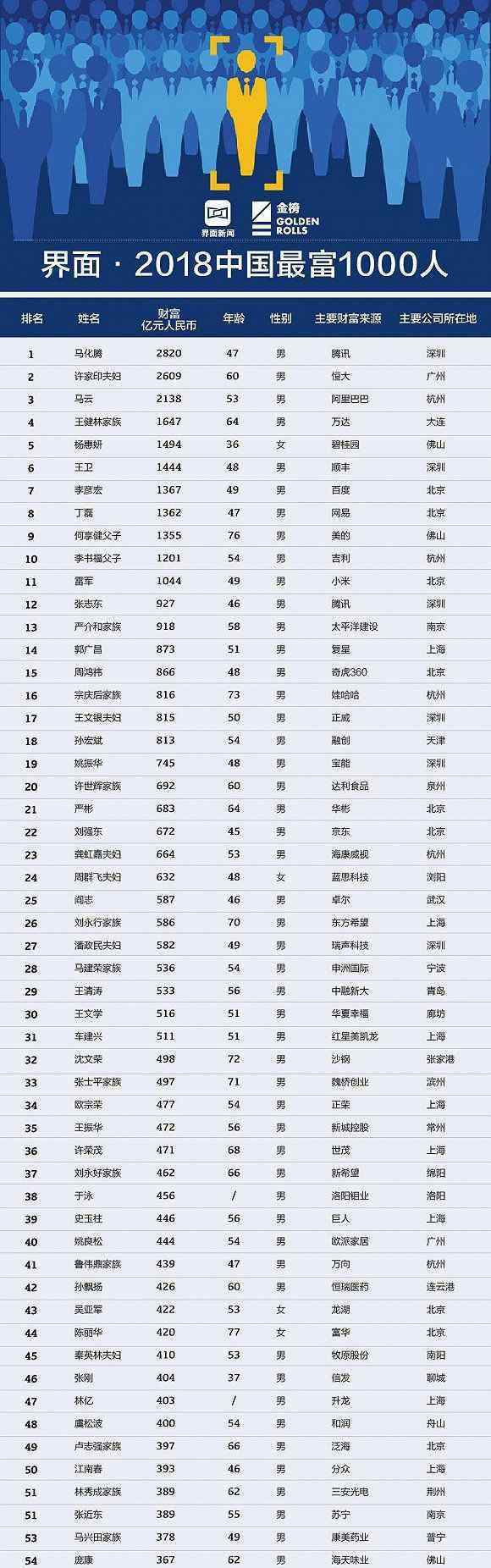 中國(guó)最富1000人 2018中國(guó)最富的1000人排行榜 馬化騰登頂