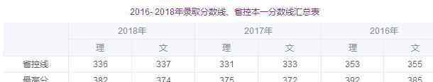 江南大學(xué)分?jǐn)?shù)線(xiàn) 2018年江南大學(xué)各省錄取分?jǐn)?shù)線(xiàn)是多少